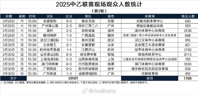 中乙第2輪現(xiàn)場觀眾：四場超千人，泰山B隊主場8113人最多