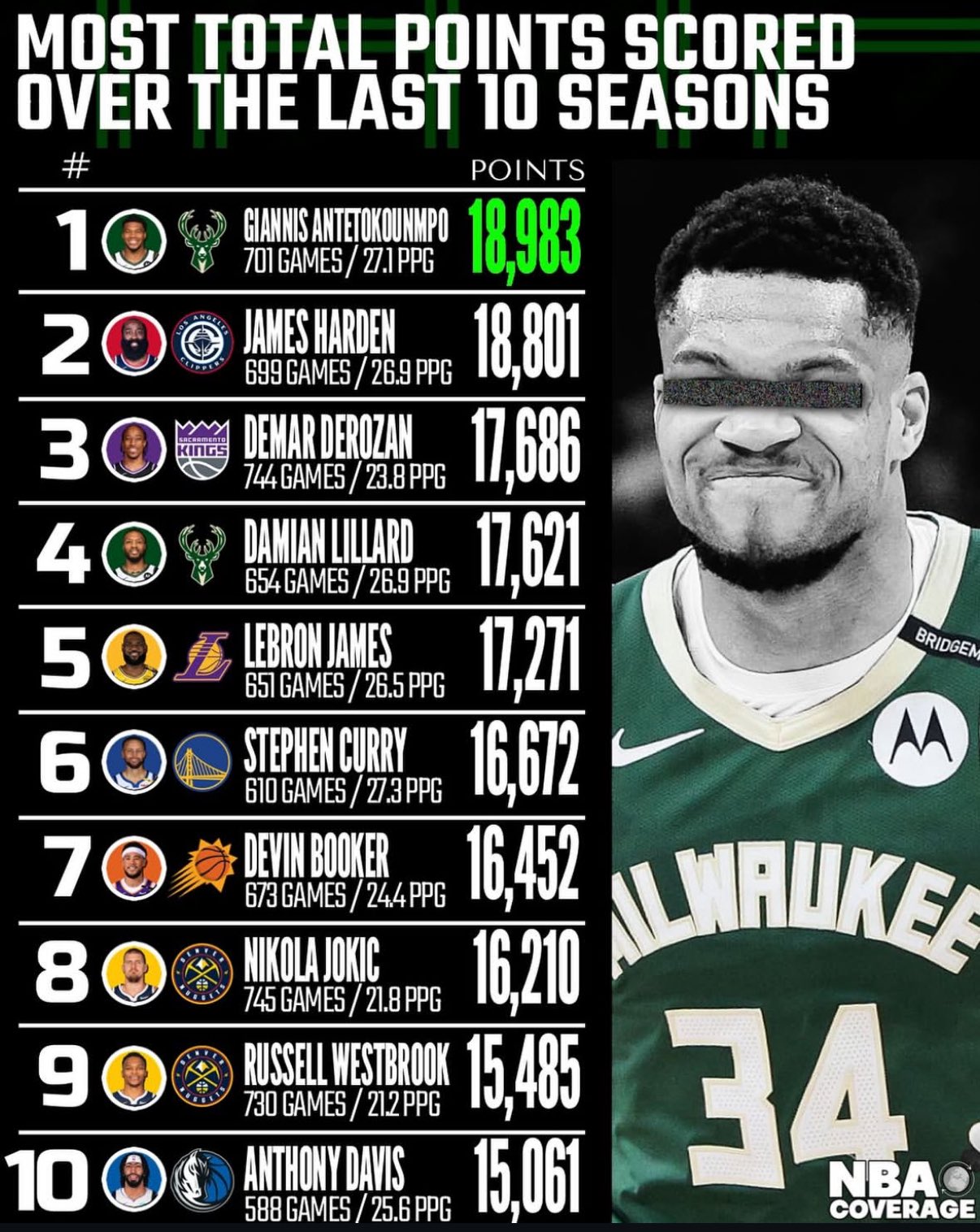 ??近十年得分榜：字母哥壓哈登第1 詹姆斯第5 庫(kù)里第6 前十無KD