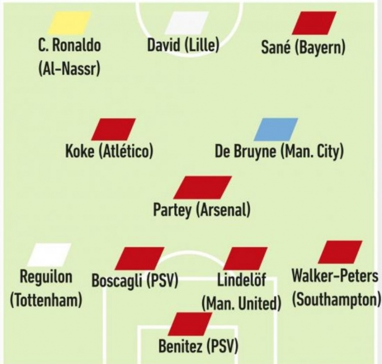 隊報列合同到期陣容：C羅領(lǐng)銜，薩內(nèi)、德布勞內(nèi)、戴維在列