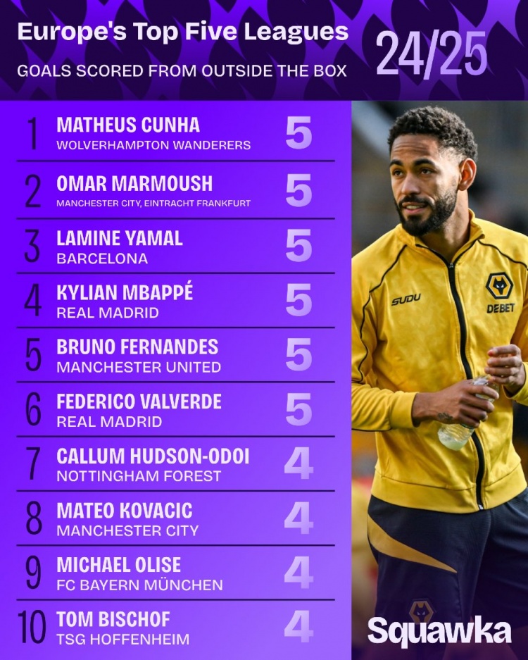 五大聯(lián)賽禁區(qū)外進球排行：姆巴佩&亞馬爾等多人5球，皇馬2人上榜
