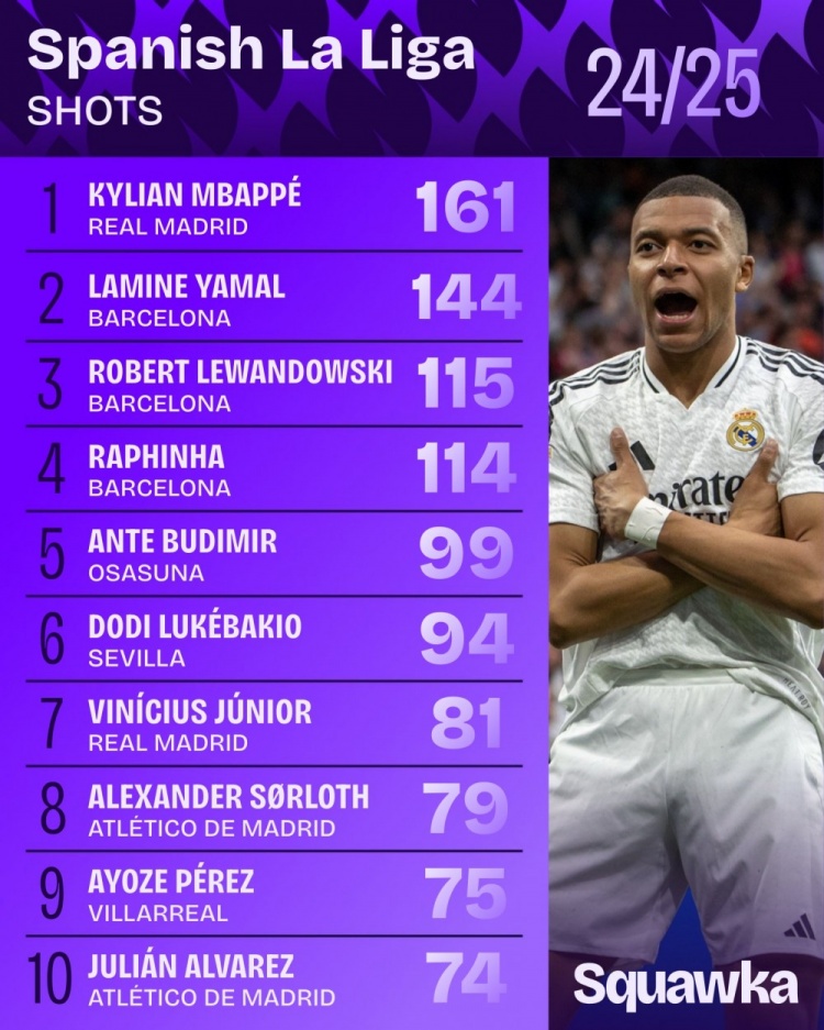 本賽季西甲射門(mén)榜：姆巴佩161次居首，亞馬爾、萊萬(wàn)、拉菲尼亞前4