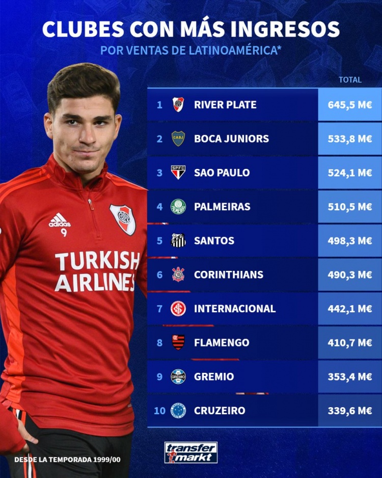6.455億歐！河床名列南美俱樂(lè)部出售球員收入排名榜首