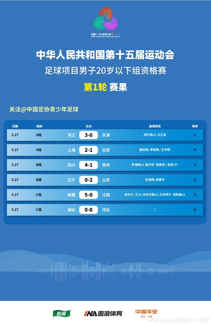 全運(yùn)男足U20資格賽賽果：李漠雨戴帽助四川大勝，上海、山東贏球