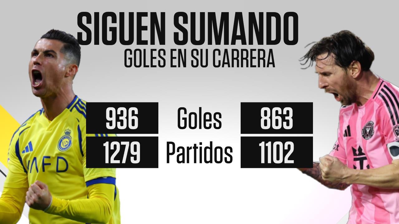 梅羅當前進球數(shù)：C羅1279場936球，梅西1102場863球