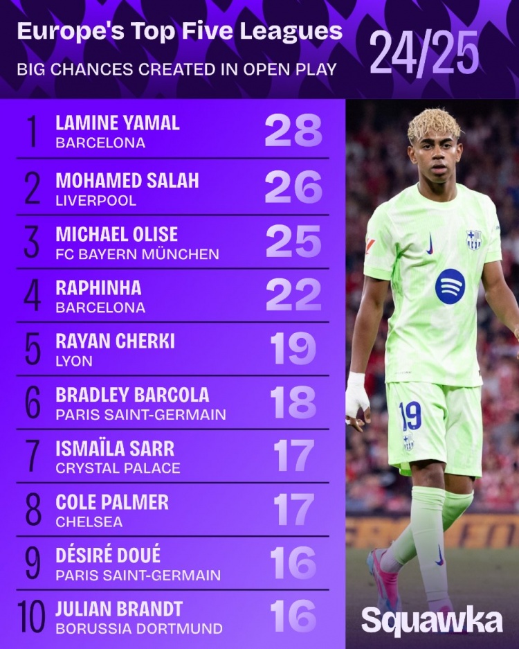 五大聯(lián)賽運動戰(zhàn)創(chuàng)造重大機會榜：亞馬爾、薩拉赫、奧利塞前三