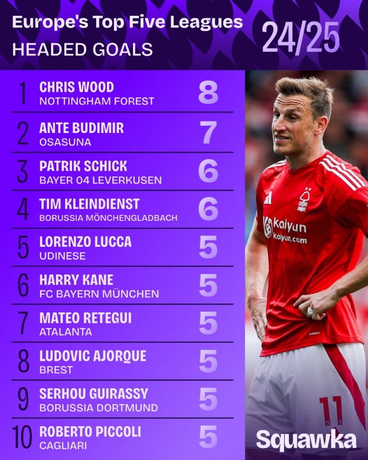 本賽季五大聯(lián)賽頭球進球榜：伍德8球居首，布迪米爾7球&希克6球