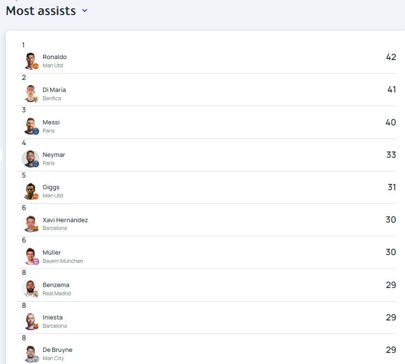 誰(shuí)能超越？C羅歐冠助攻榜第一，迪馬利亞與其只差1助現(xiàn)將離開(kāi)歐洲