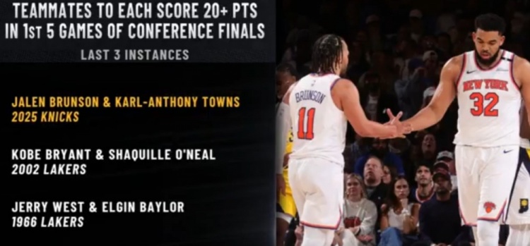 唐斯/布倫森分區(qū)決賽前五場(chǎng)都20+歷史第三對(duì) 比肩OK+韋斯特/貝勒