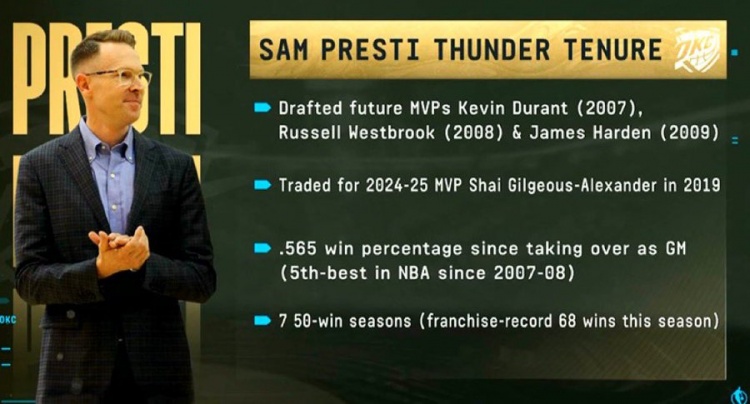 美媒列普雷斯蒂雷霆GM履歷：選中3MVP+交易來1MVP 7個賽季50+勝