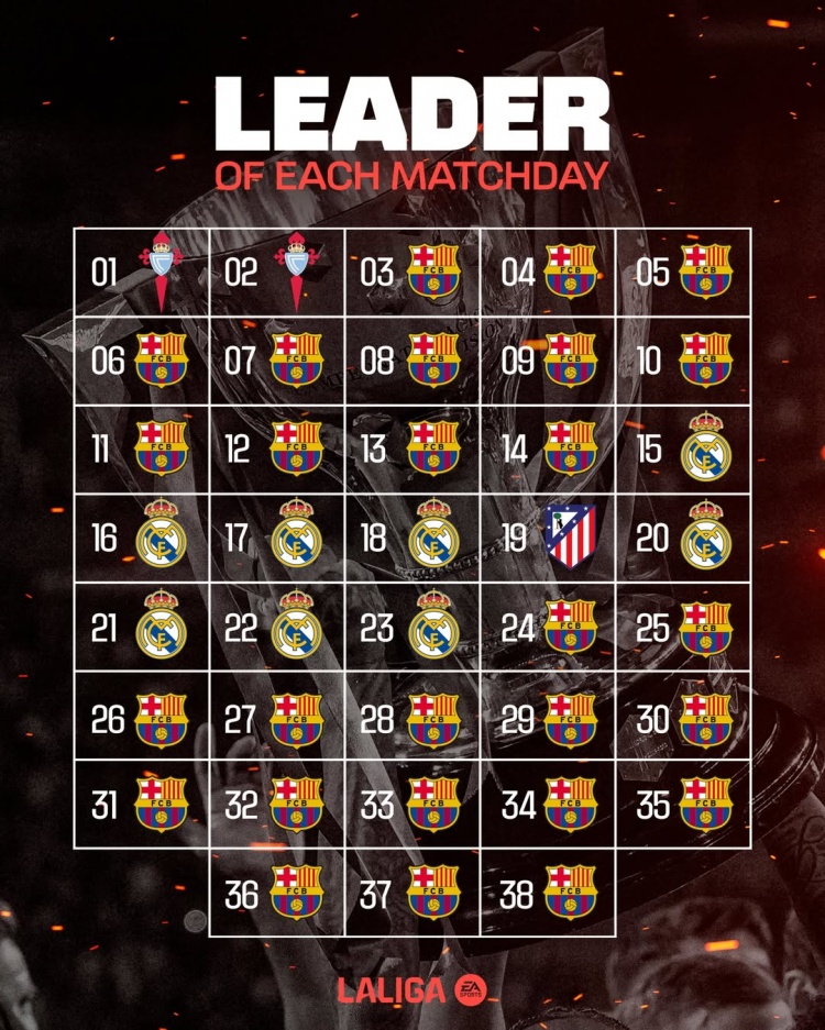 西甲38輪榜首球隊(duì)：巴薩27輪、皇馬8輪、塞爾塔2輪、馬競1輪