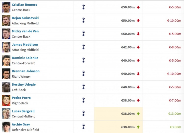 德轉(zhuǎn)更新熱刺最新身價：羅梅羅、庫盧、范德文以5000萬歐位居前三