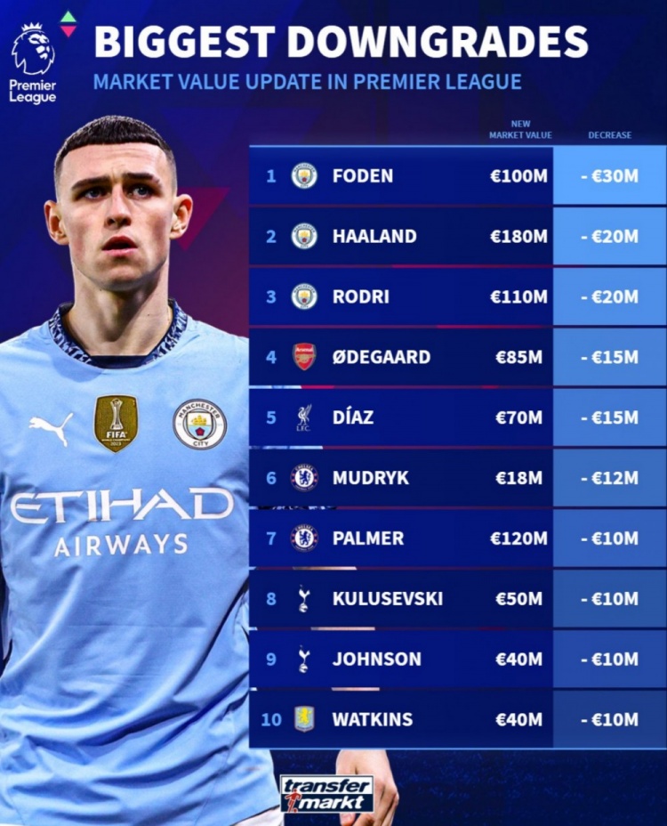 德轉(zhuǎn)英超身價(jià)跌幅榜：福登3000萬(wàn)歐最多，哈蘭德&羅德里在列