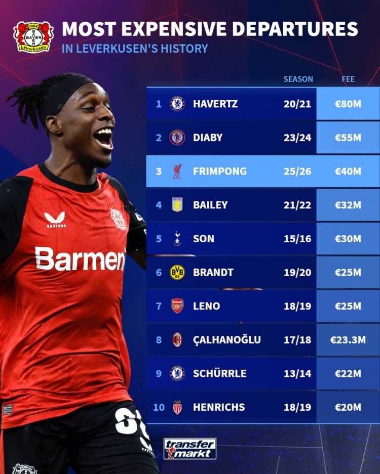 藥廠出售球員轉(zhuǎn)會費(fèi)：哈弗茨8000萬歐最高，弗林蓬第3&孫興慜第5