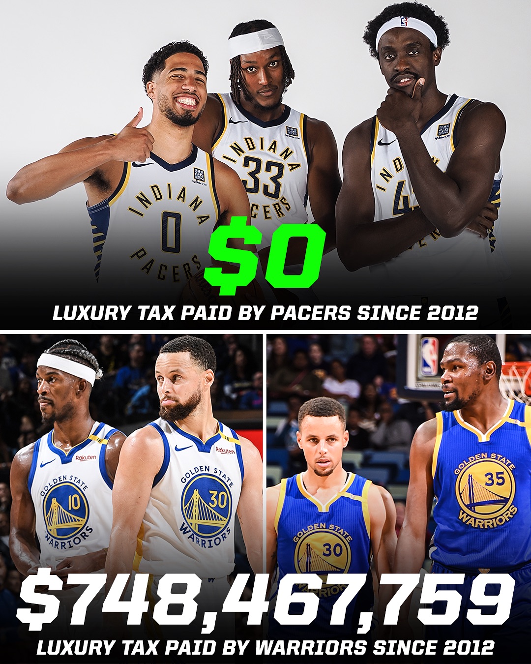 ??0美元VS7.48億美元！12年以來步行者奢侈稅VS勇士奢侈稅對比