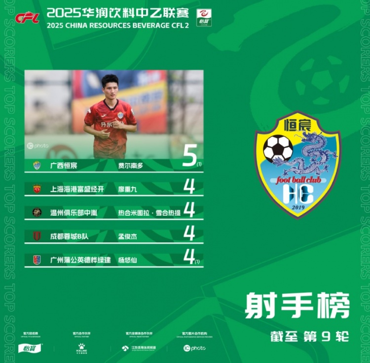 2025中乙聯(lián)賽射手榜：費(fèi)爾南多以5粒進(jìn)球的數(shù)據(jù)領(lǐng)跑榜單