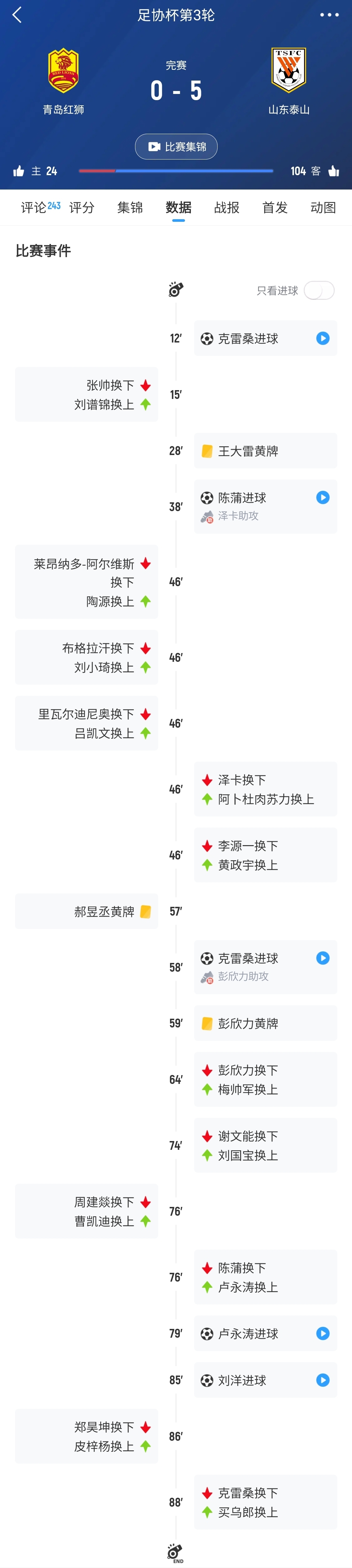 跟大家澄清一下本輪足協(xié)杯的6例腦震蕩換人+額外換人情況