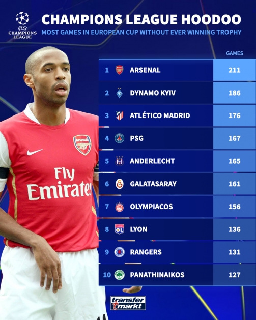 不陪你玩了？阿森納211場歐冠比賽仍未奪冠排名第1&巴黎167場第4
