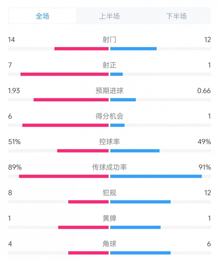 邁阿密vs哥倫布數(shù)據(jù)：射門14比12、射正7比1、控球率51%比49%