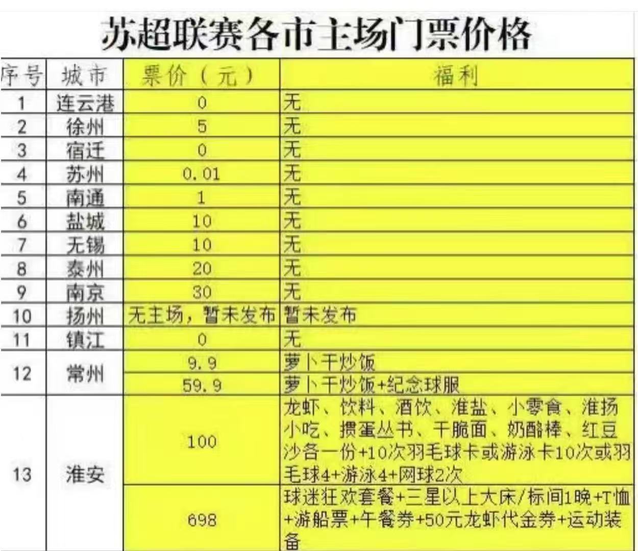網(wǎng)友統(tǒng)計蘇超門票價格：3地不收費 蘇州只收1分錢 淮安百元大套餐