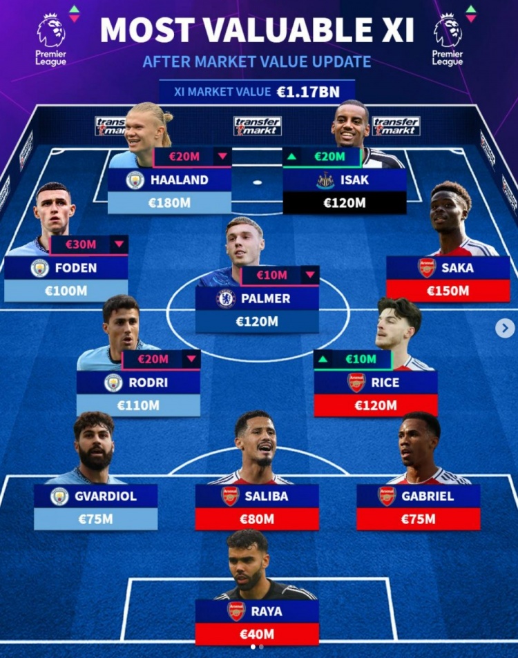 德轉(zhuǎn)列英超最貴陣：哈蘭德、薩卡領(lǐng)銜，曼城+槍手9人在列