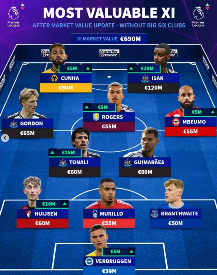 德轉(zhuǎn)列英超Big6之外最貴陣：伊薩克領(lǐng)銜，懷森、庫尼亞在列