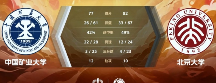 ??CUBAL-管子煜29+9 李昕哲空砍22+5 北京大學力克中國礦大