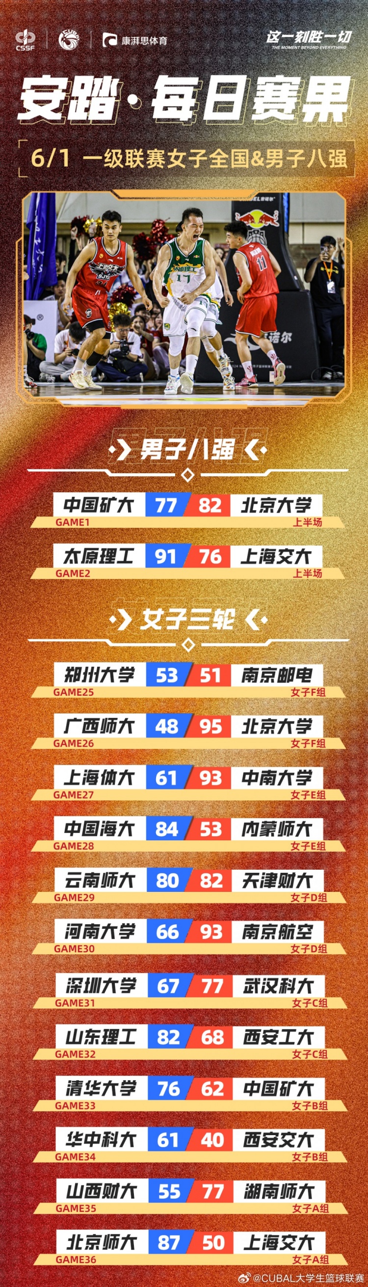 CUBAL每日賽果：女籃結(jié)束第一輪賽事 太原理工男籃捍衛(wèi)主場