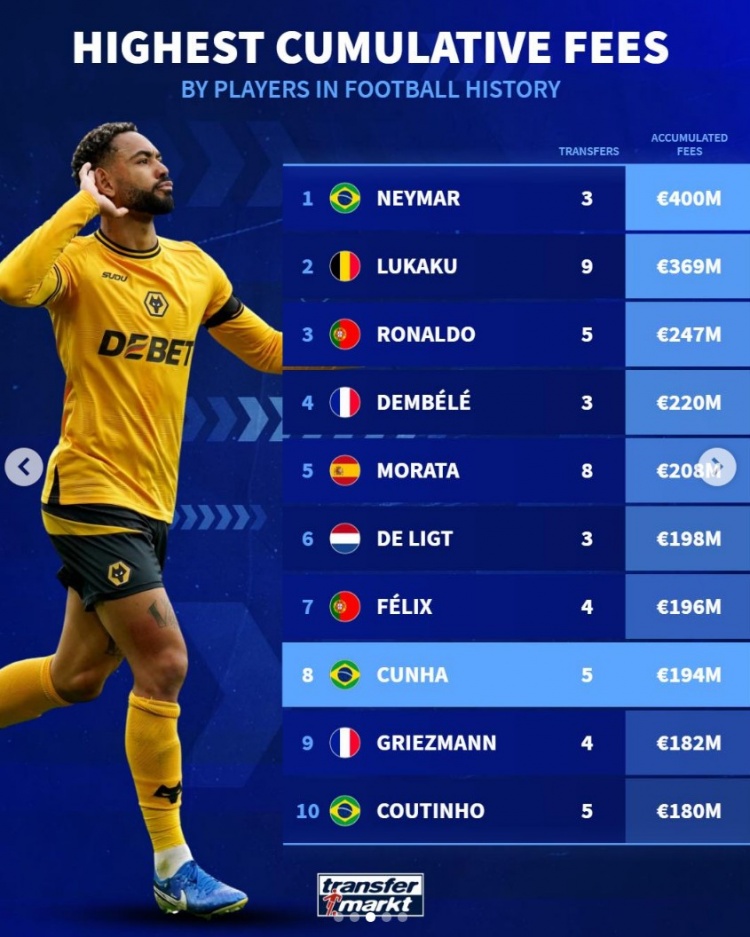 德轉(zhuǎn)列累計轉(zhuǎn)會費前十球員：內(nèi)馬爾居首，C羅、庫尼亞在列