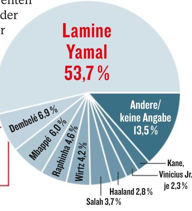 德甲球員投票選世界最佳進攻球員，亞馬爾、登貝萊、姆巴佩列前三