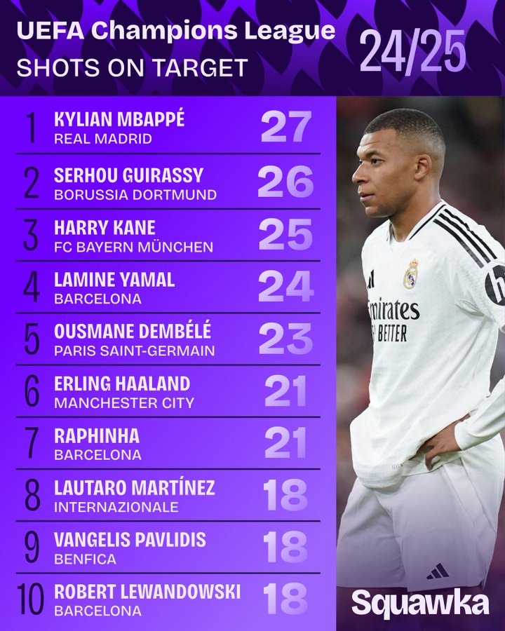 歐冠射正次數(shù)排名：姆巴佩27次居首，凱恩亞馬爾登貝萊分列3-5名