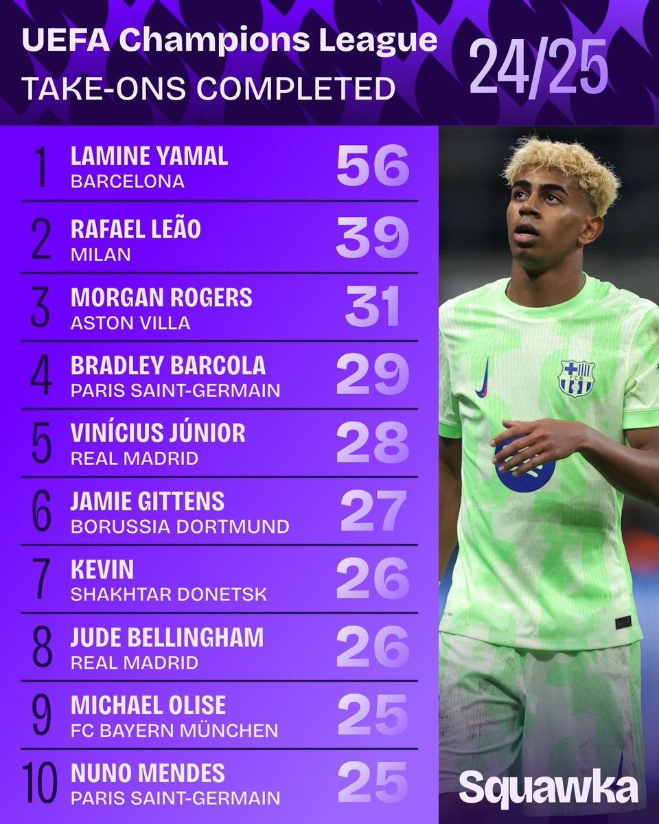 歐洲過(guò)人王??亞馬爾同時(shí)是歐冠&五大聯(lián)賽過(guò)人次數(shù)最多球員