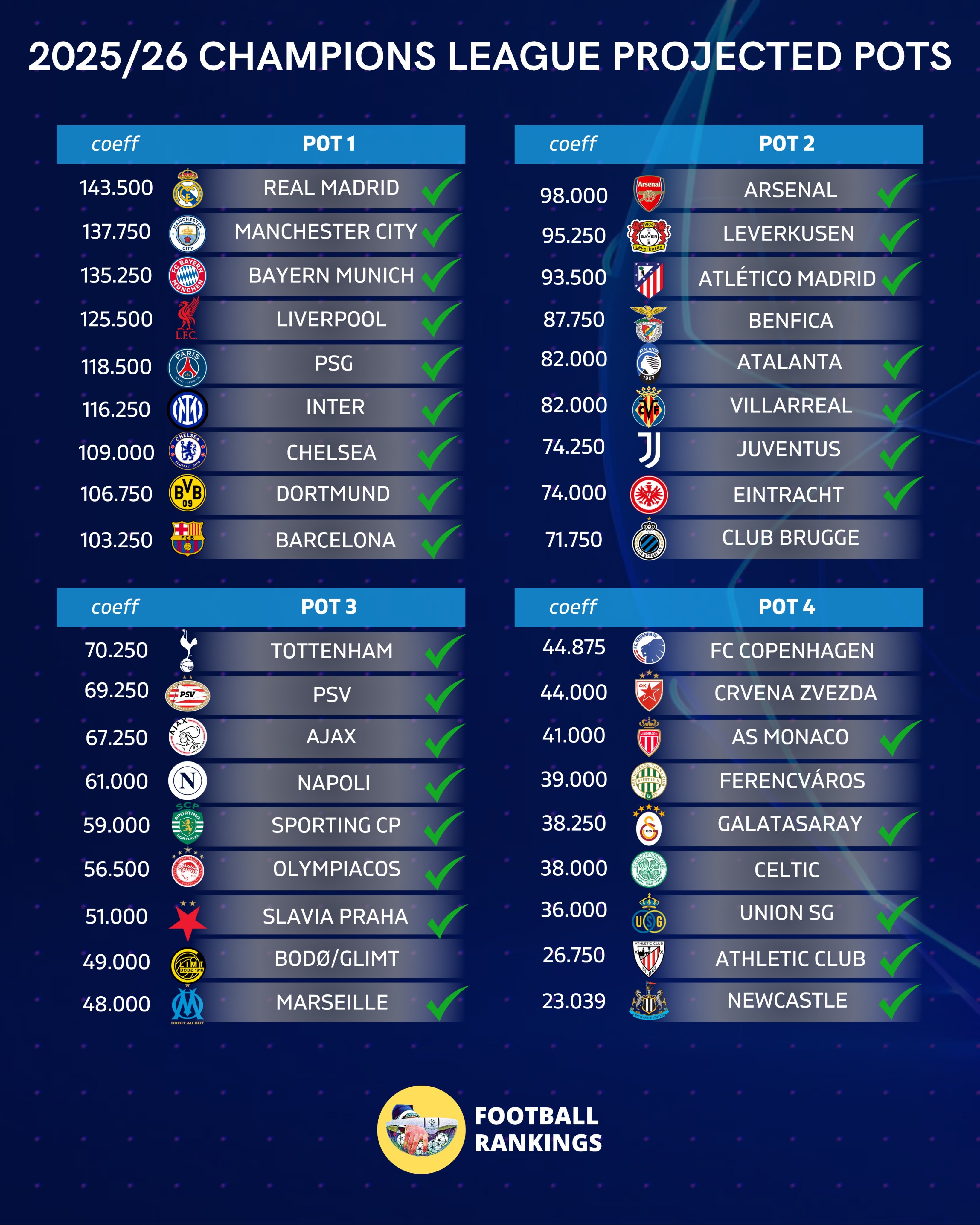 已定29隊(duì)?歐冠預(yù)計(jì)分檔：巴黎&藍(lán)軍&巴薩一檔 槍手二檔 熱刺三檔