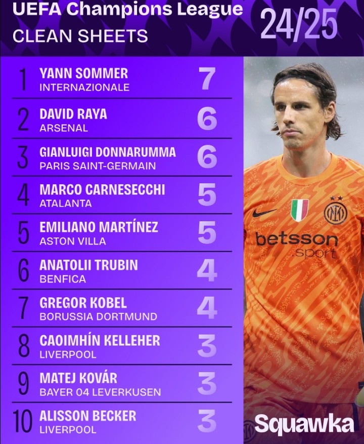 2024-25賽季歐冠零封榜：索默7次居首，拉亞、多納魯馬6次次之
