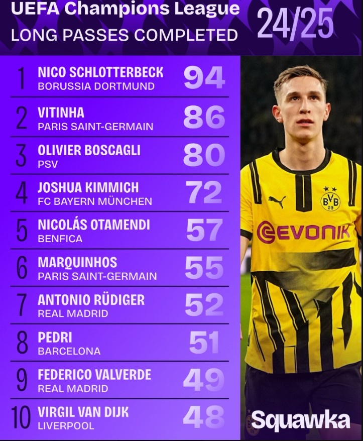 2024-25賽季歐冠長(zhǎng)傳榜：施羅特貝克94次居首，維蒂尼亞86次次之