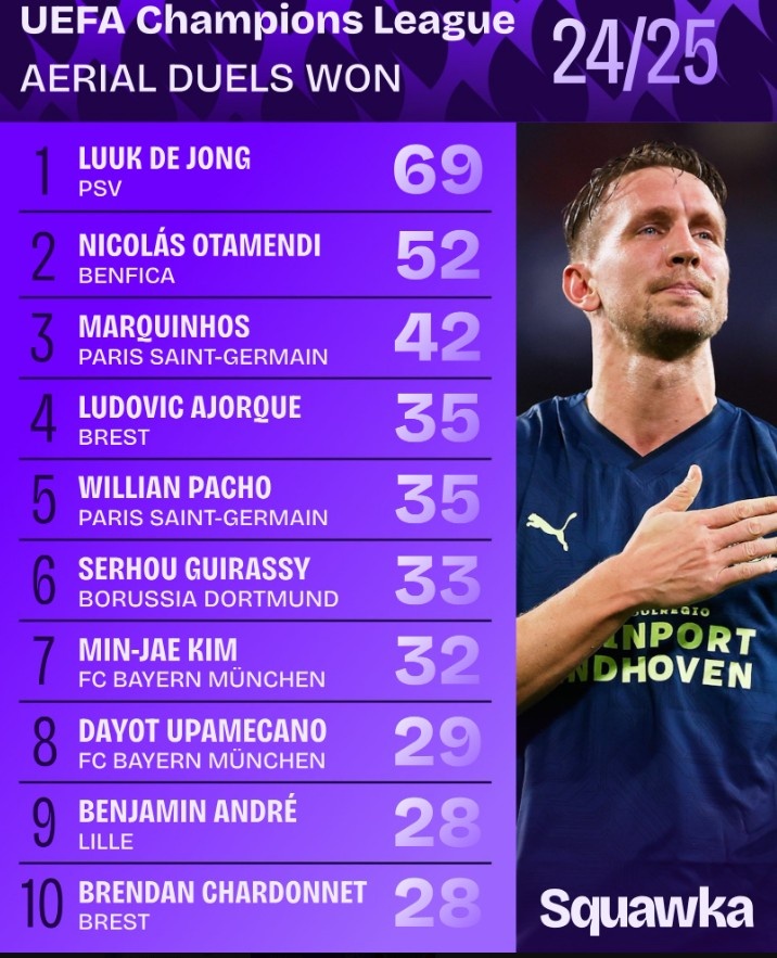 2024-25賽季歐冠高空球爭(zhēng)搶榜：盧克-德容69次居首，奧塔門迪次之