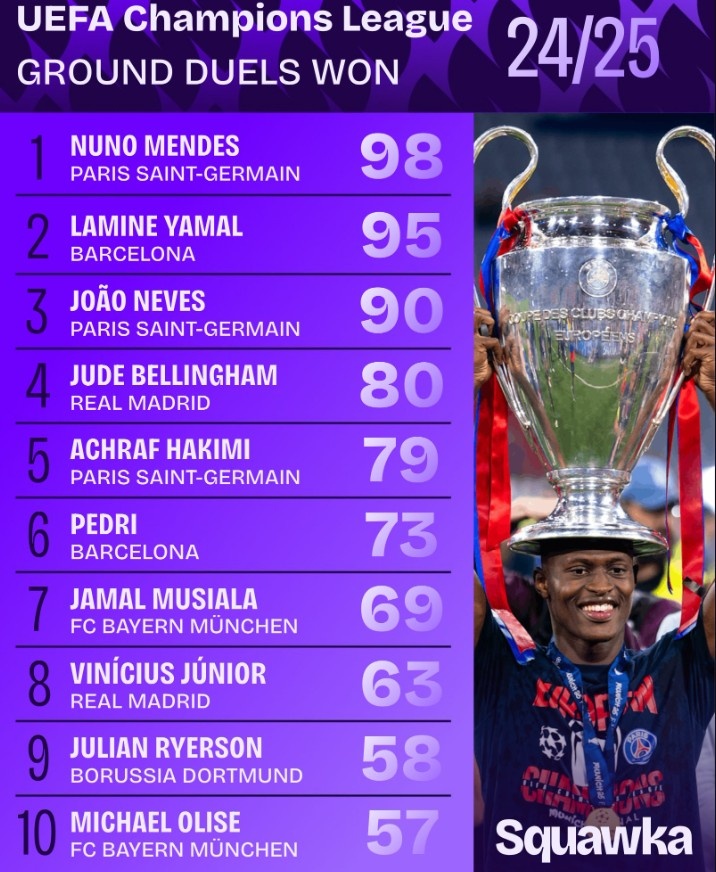 2024-25賽季歐冠地面對(duì)抗榜：努諾-門德斯98次居首，亞馬爾次之