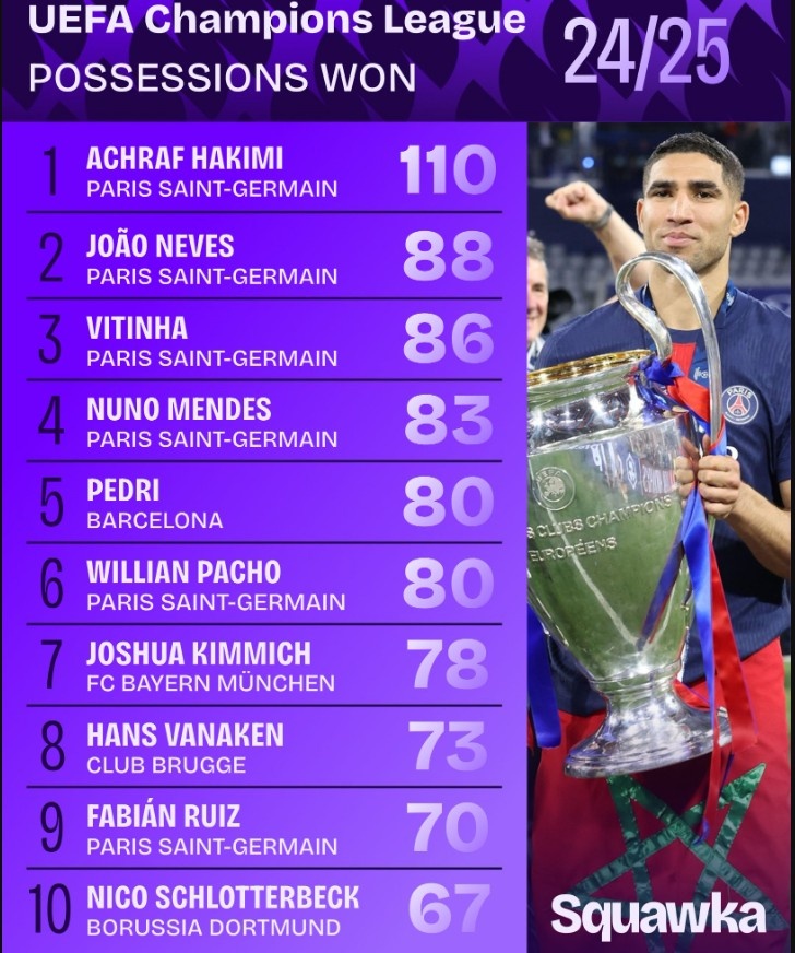 2024-25賽季歐冠奪回球權(quán)榜：巴黎包攬前四&六名球員進(jìn)入前十