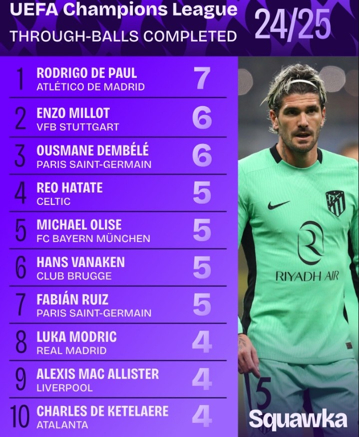 2024-25賽季歐冠直塞榜：德保羅7次居首，登貝萊6次