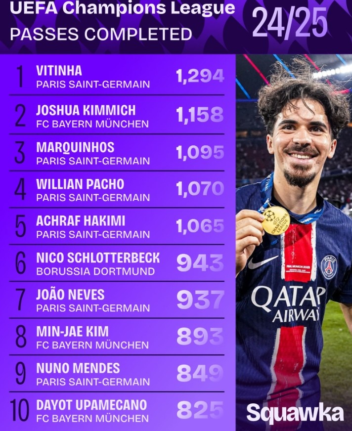 2024-25賽季歐冠傳球榜：維蒂尼亞1294次居首，基米希1158次次之