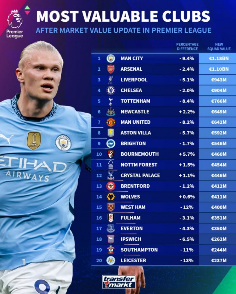 德轉(zhuǎn)英超球隊身價榜：曼城11.8億歐居首，阿森納次席，利物浦第三