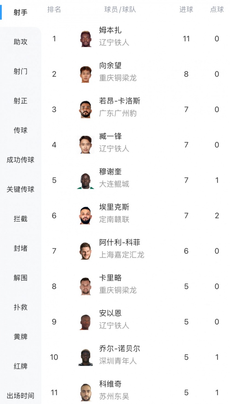 中甲最新射手榜：姆本扎11球領(lǐng)跑，向余望8球第二