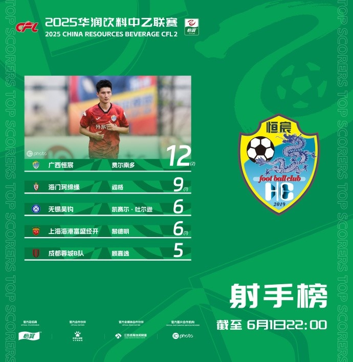 中乙射手榜：申花外租球員費(fèi)爾南多12球領(lǐng)跑 閻格9球第二