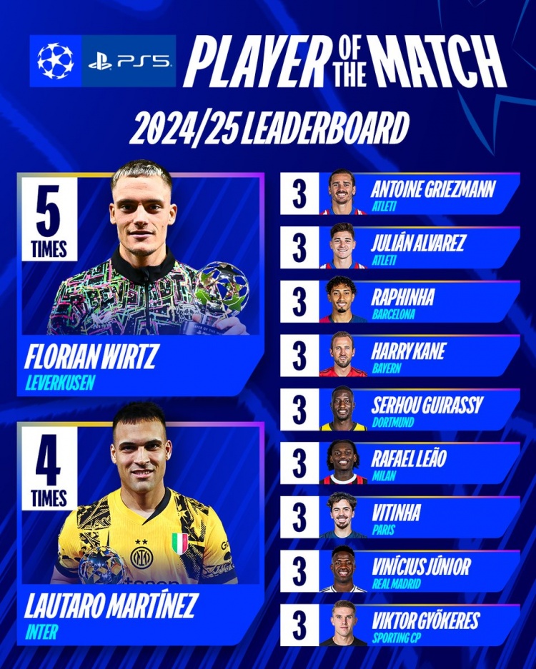 維爾茨5次獲全場(chǎng)最佳本賽季歐冠最多 勞塔羅4次第二&共9人獲3次