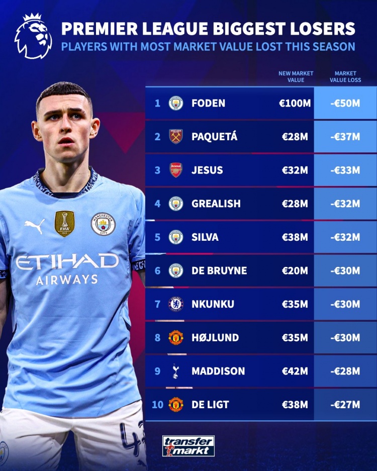 本賽季英超身價(jià)下滑榜：福登下滑5000萬歐最多，前6曼城占4席