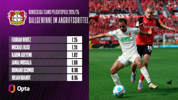 24-25賽季維爾茨進(jìn)攻三區(qū)平均每90分鐘搶斷1.25次，德甲聯(lián)賽最多