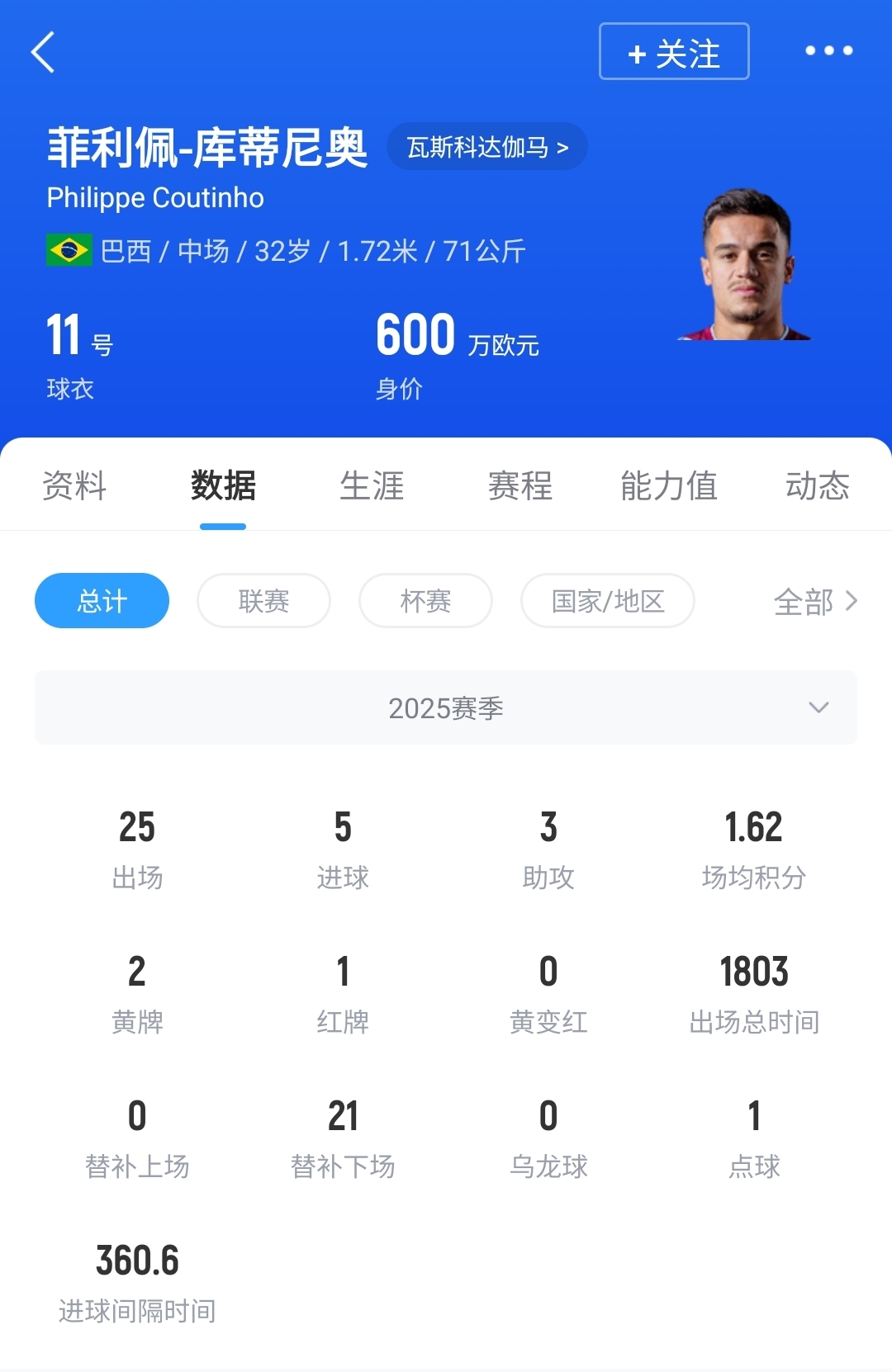 燙手山芋??維拉再度嘗試與32歲庫(kù)蒂尼奧提前解約 身價(jià)僅剩600萬(wàn)