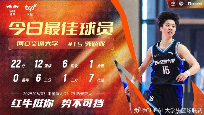 22分12板6助！CUBAL今日最佳球員：西安交大郭曉妮