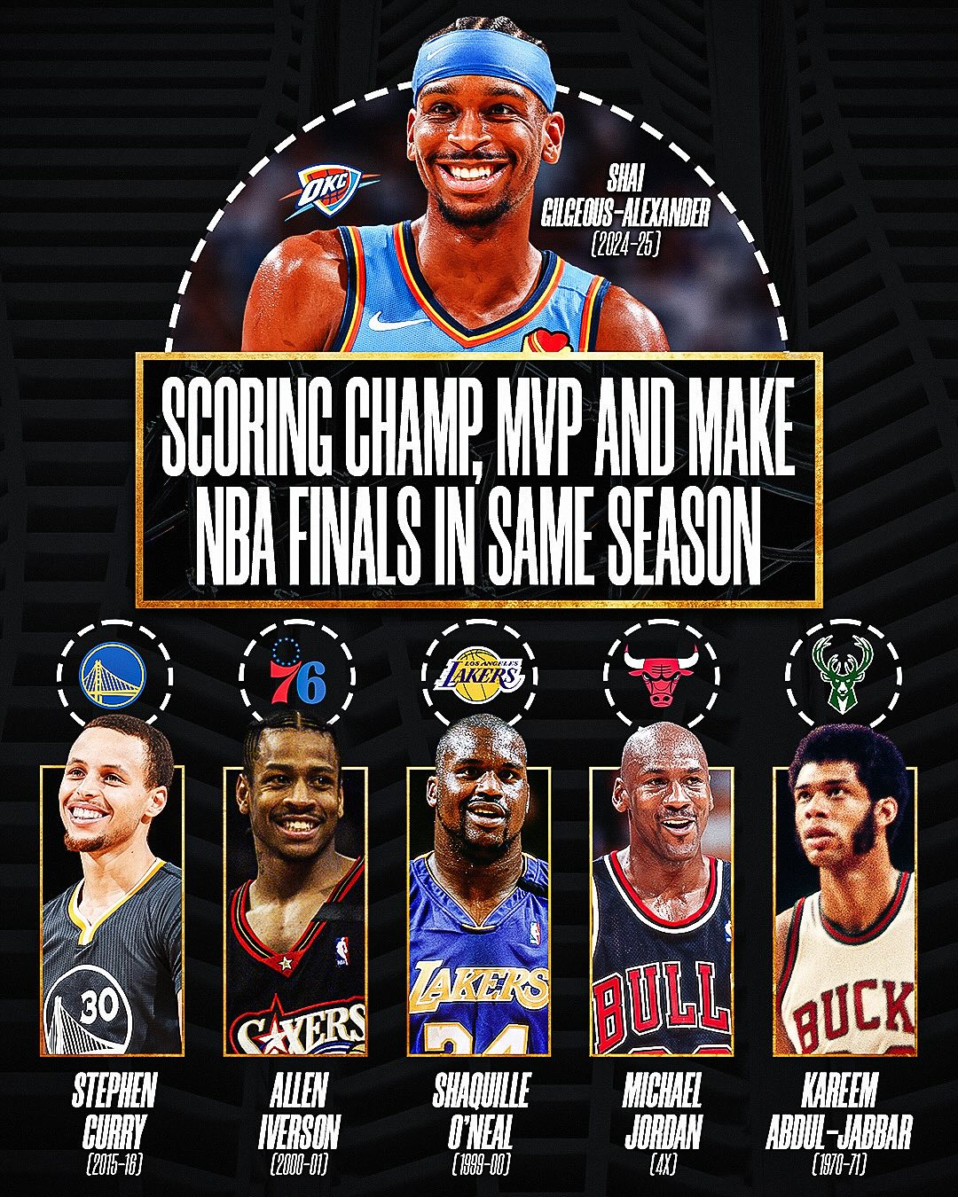 創(chuàng)造歷史??亞歷山大單賽季得分王+MVP+闖總決賽比肩庫(kù)艾鯊神勾