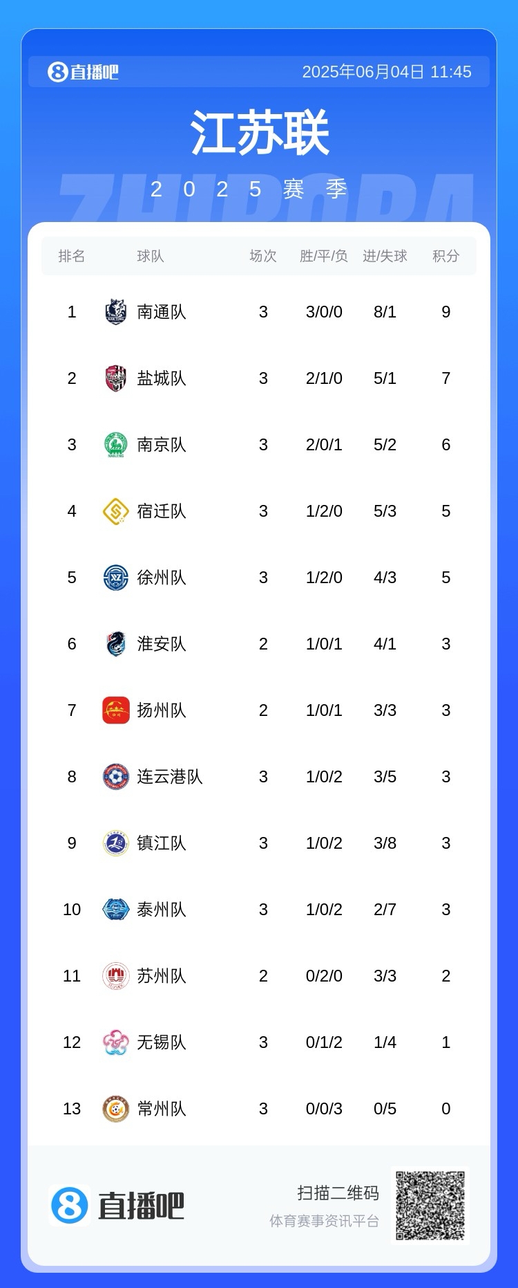 蘇超能請外援嗎？蘇媒：不能請外籍球員，職業(yè)球員不能超過3人