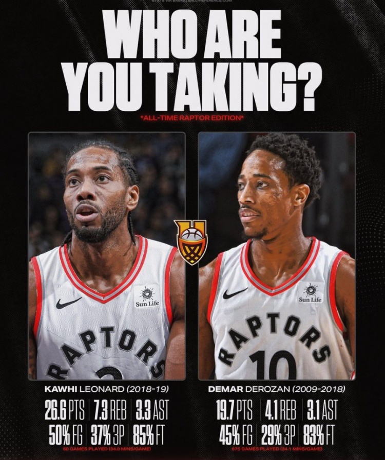 美媒發(fā)問誰是猛龍隊史第一人 船記：率隊奪隊史唯一冠的那個家伙